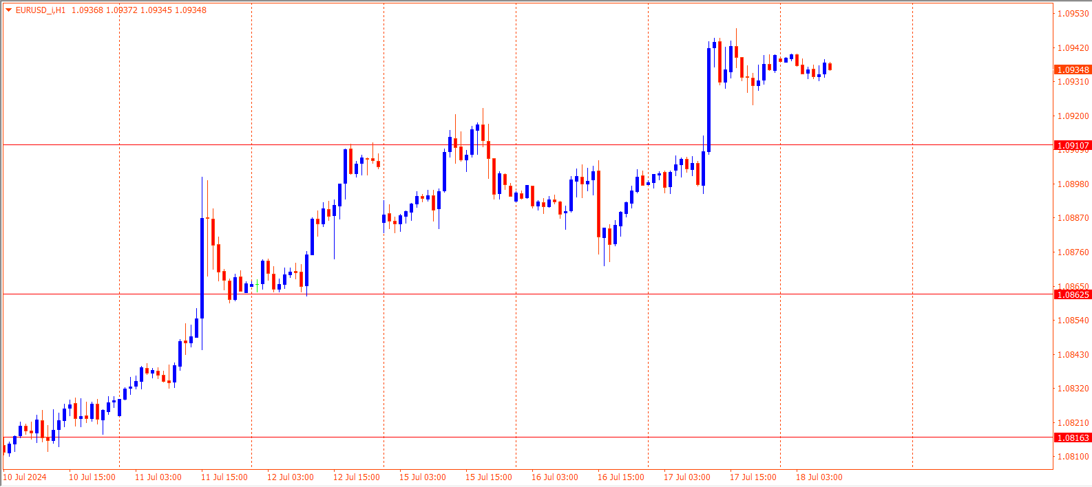 EURUSD